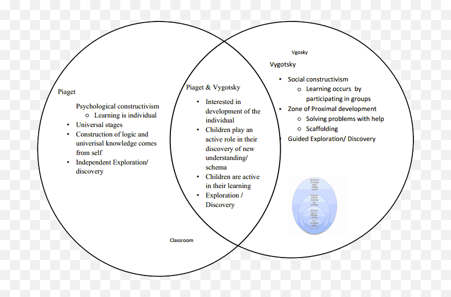 Comparison Of Piaget Vygotsky Montessori On Early - Dot Emoji,Summarize The Four Major Theories Of Emotion