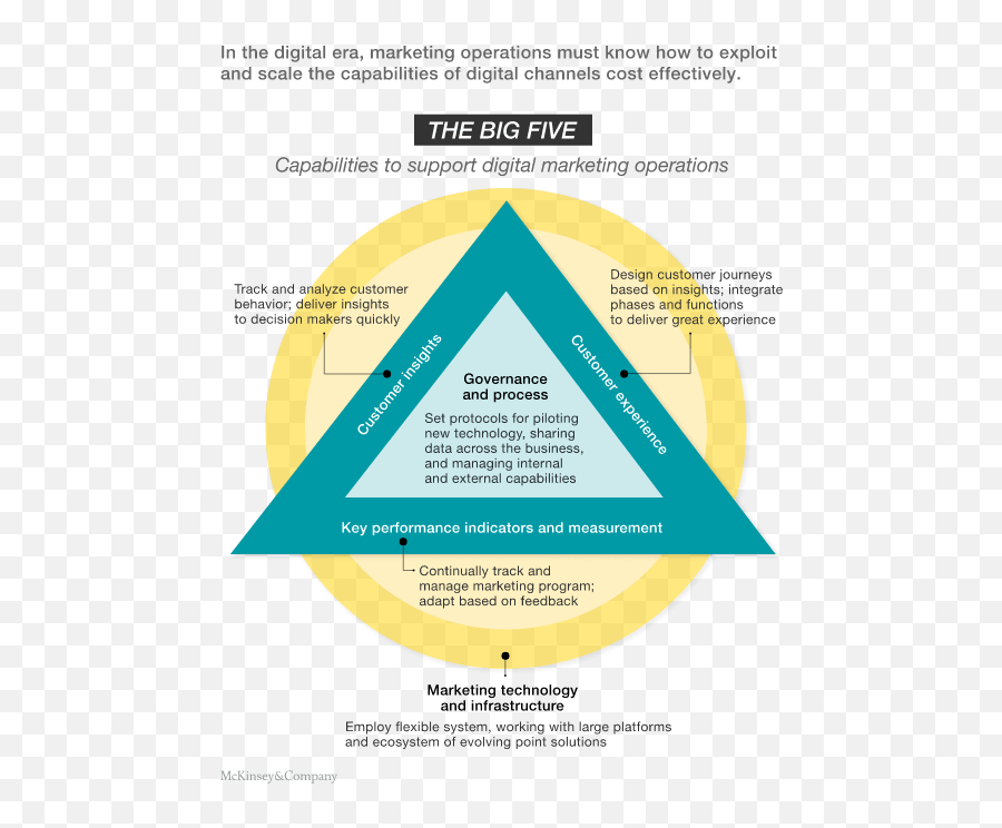 15 Ways Digital Marketing Operations Are Transforming - Digital Marketing Operating Model Emoji,Operation Over Load Emojis