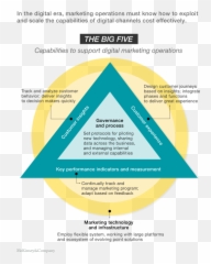 15 Ways Digital Marketing Operations Are Transforming - Digital Marketing Operating Model Emoji,Operation Over Load Emojis