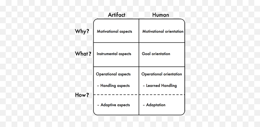 Activity Theory - Human Artifact Model Example Emoji,Hree-level Model Of Emotion And Design