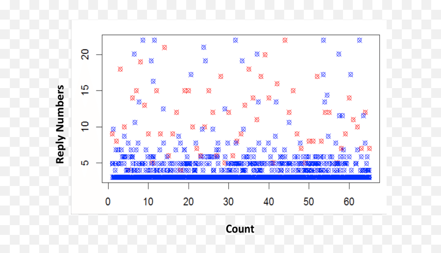 Distribution Of Response Rate For Questions Replied And - Plot Emoji,Emoji Level 22 Answer