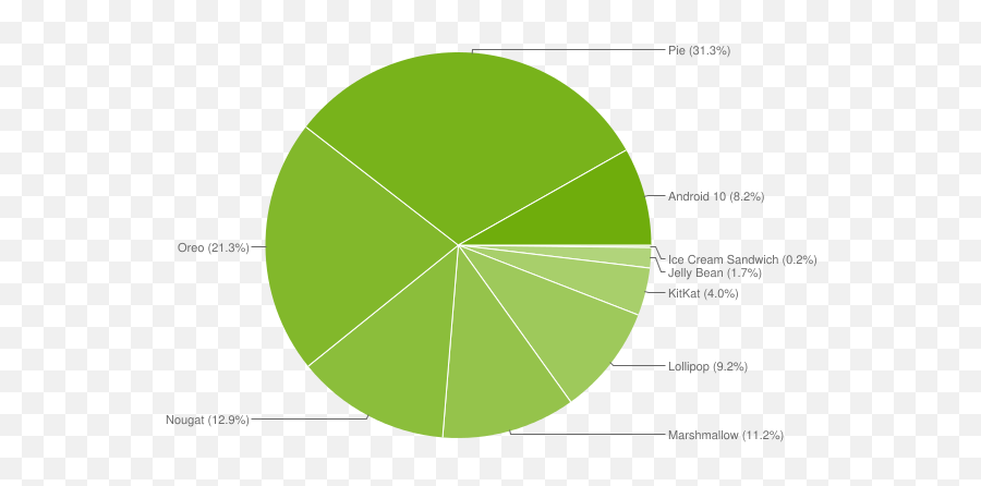 Google Kills Android Distribution Numbers On The Web But - Android Samsung Update Chart Emoji,Emoji Answer 31