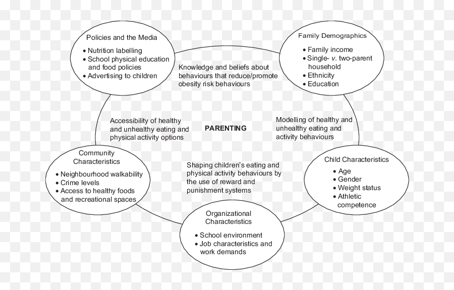 The Original Family Ecological Model 18 Download - Dot Emoji,Abstract Concept About Peole Emotion