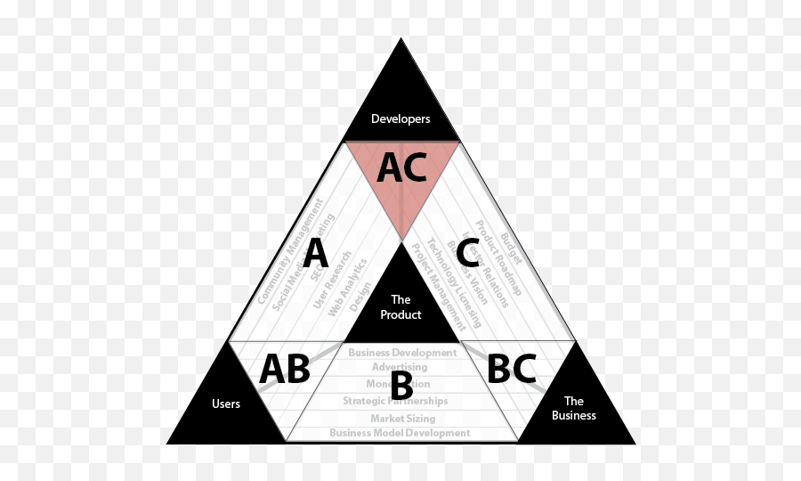 The Product Management Triangle U2013 Product Logic - Product Management Triangle Emoji,Core Emotions And The Change Triange