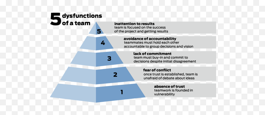 5 Dysfunctions Of A Team - Pyramid Leadership Management Emoji,Emotion Response Pyramid