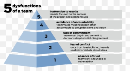 5 Dysfunctions Of A Team - Pyramid Leadership Management Emoji,Emotion Response Pyramid