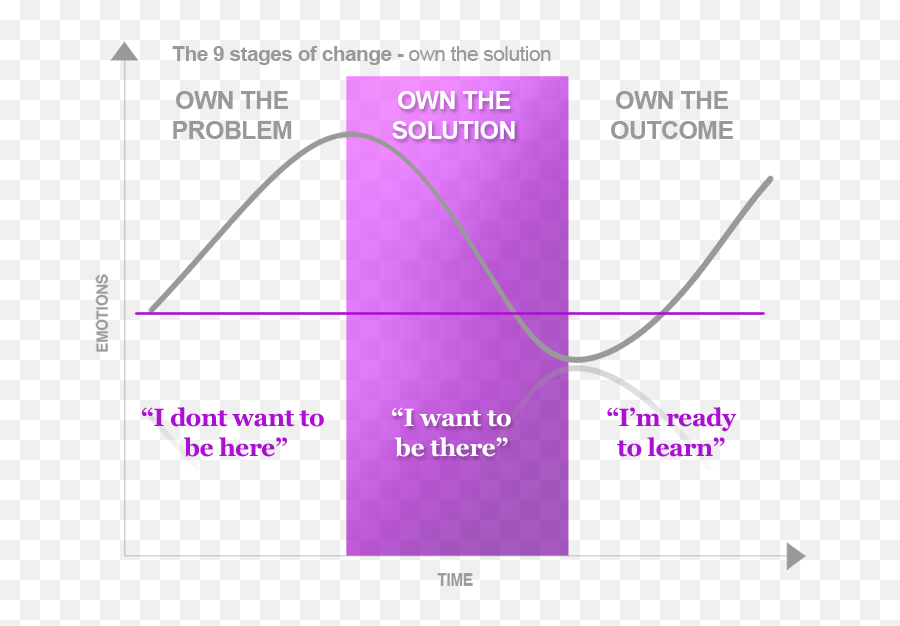 Change Toolkit Fisheru0027s Change Curve - John Fishers Transition Curve Emoji,Changing Emotions