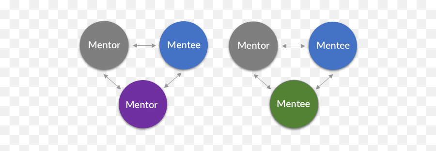 Mentorship In Stemm - Dot Emoji,Emotion Dyad Chart
