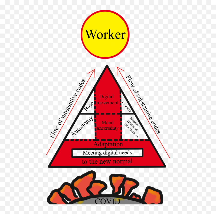 Covid - 19 Virtual Free Movement Of Workers Marieoliviecom Dot Emoji,Triparitite Model Of Emotions