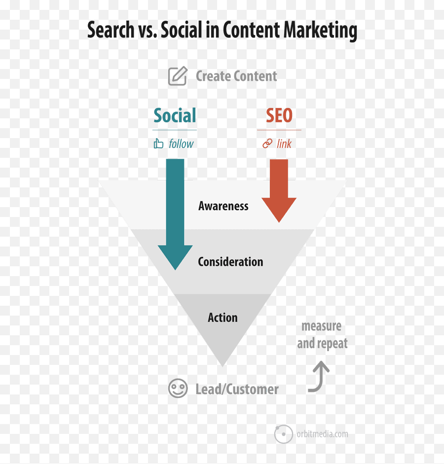 Differences Between Social Media And Seo - Search Content Vs Social Content Emoji,Soica Love You The Emotions