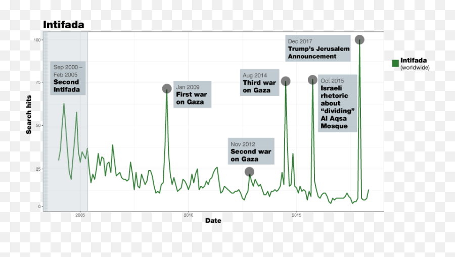 We Went Through 14 Years Worth Of Google Searches On Israel - Plot Emoji,Georgian Flag Emoji