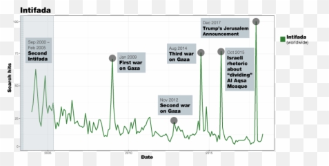 We Went Through 14 Years Worth Of Google Searches On Israel - Plot Emoji,Georgian Flag Emoji