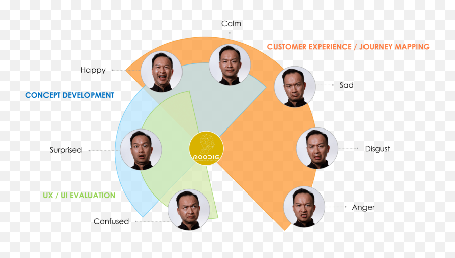 Ai - Sharing Emoji,7 Emotions