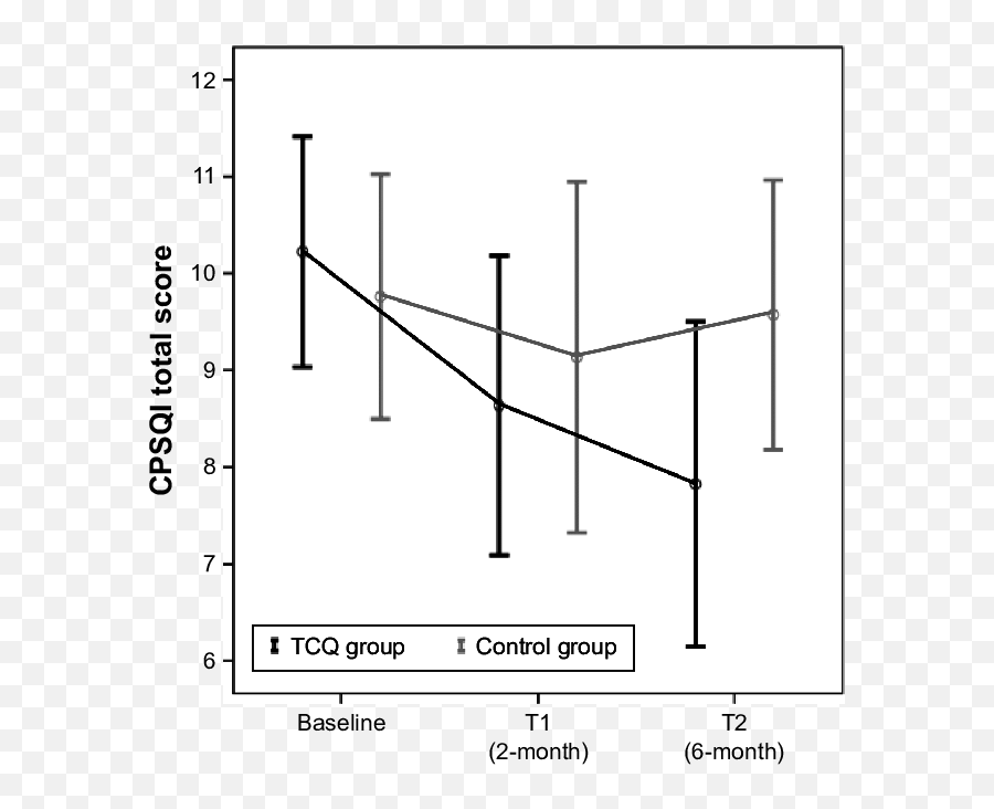 Cpsqi Score Across Time Between Control And Tcq Groups - Plot Emoji,Tai Chi And Seven Emotions