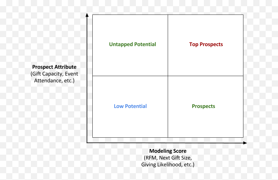 Chapter 16 Finding Prospects - Vertical Emoji,Quadrant Chart For Emotions