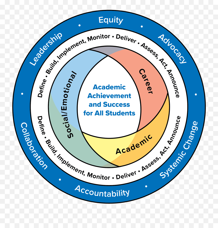 School Counseling Framework Model Emoji,Example Of State Of Emotion Verbs