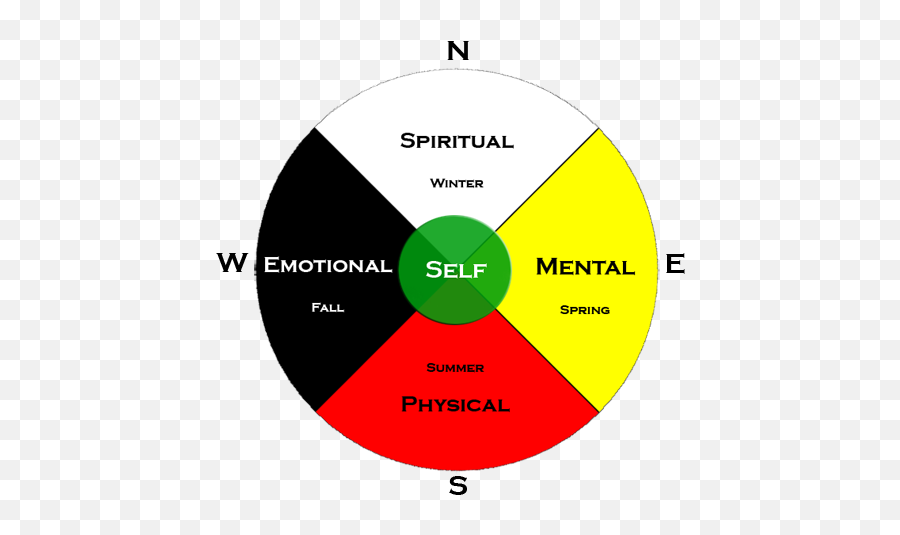 Indigenous Earlyon Child U0026 Family Centres - Simcoe Community Emoji,Emotion Wheel Source