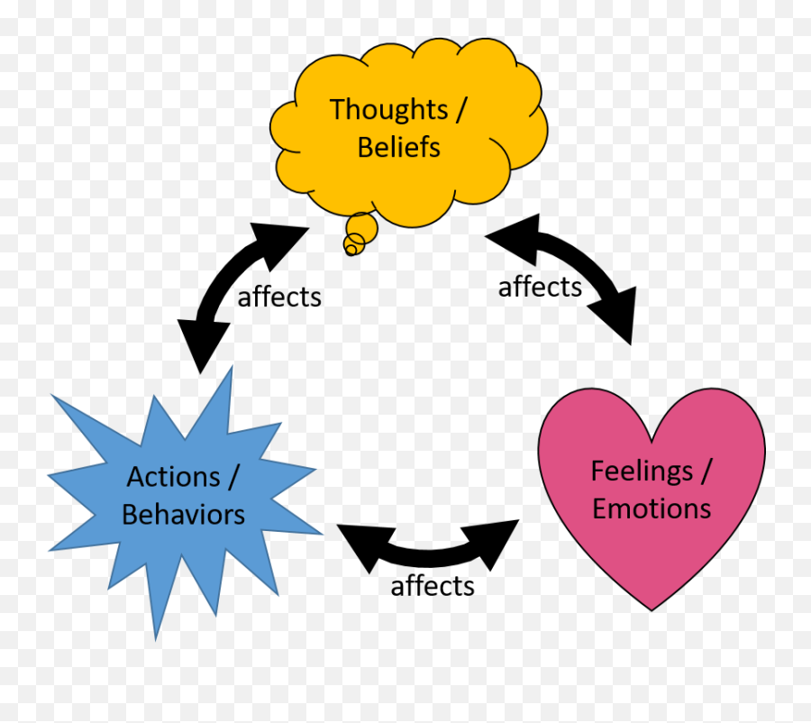 The Feeling Of Love - Thoughts Feelings Behaviors Triangle Emoji,Components Of Emotion