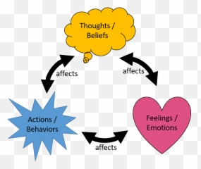 The Feeling Of Love - Thoughts Feelings Behaviors Triangle Emoji,Components Of Emotion