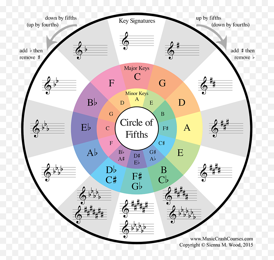 An Intro To Music Theory For Hackers - Circle Of Fifths Bass Clef Emoji,Music Frequencies And Emotions