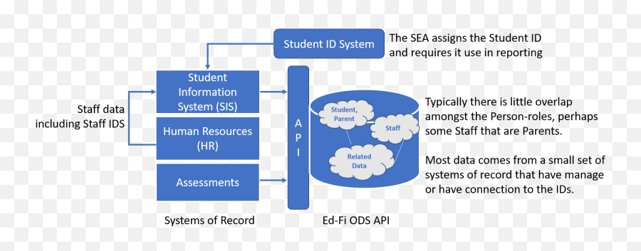 Guidance On Use Of Ed - Fi Person Entity Edfi Data Standard Emoji,Small Emoticon Bullets