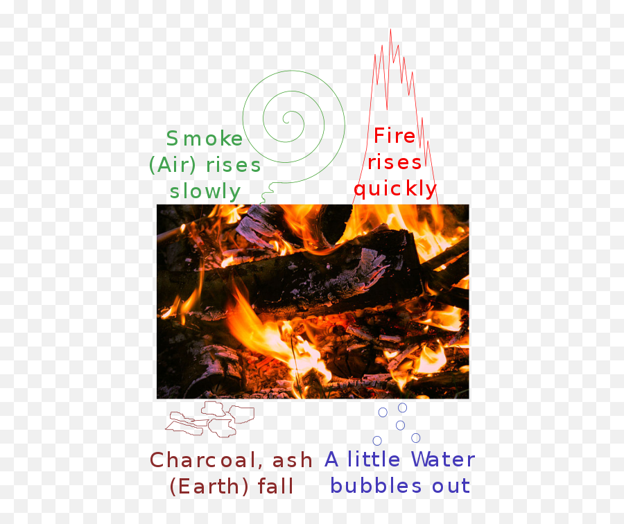 Classical Element - Classical Element Fire Earth Compatibility Emoji,Five Element Emotion Chart