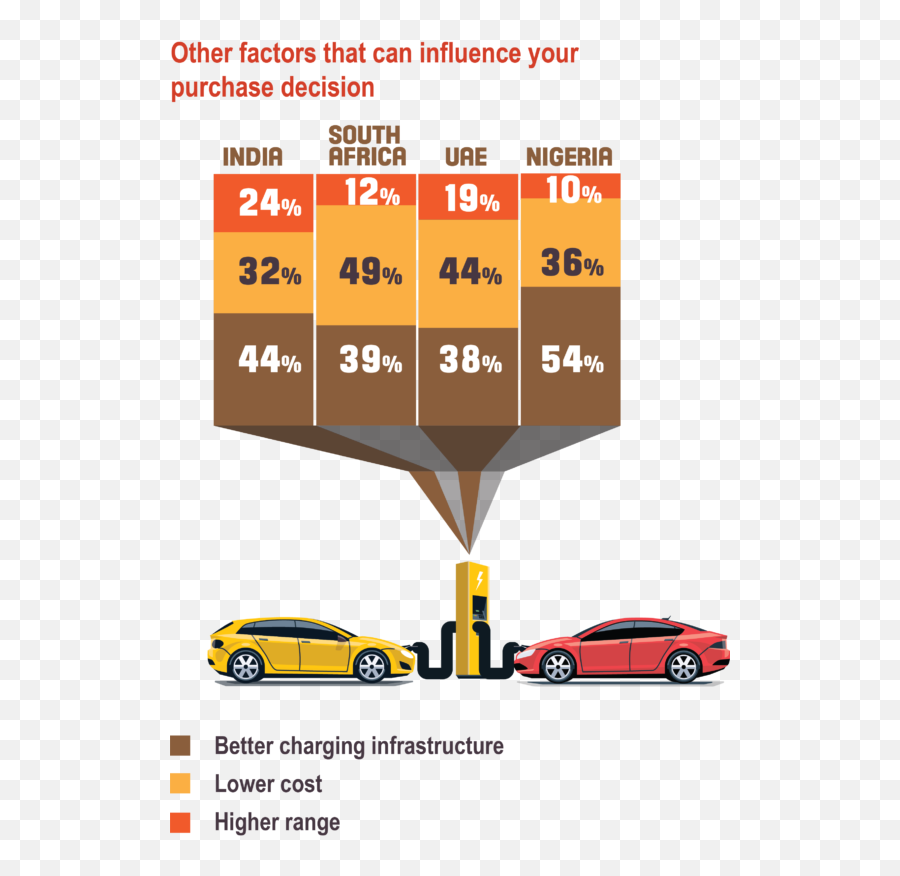 Consumer Attitudes Towards Electric Vehicles In Key Emerging - Consumer Sentiment On Electric Vehicles Emoji,10 Trending Emotions On Twitter Regarding Automobile Industry