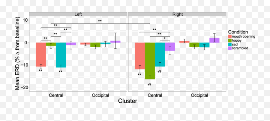 Infant Mu Erd During Observation - Plot Emoji,Scrambled Emotions