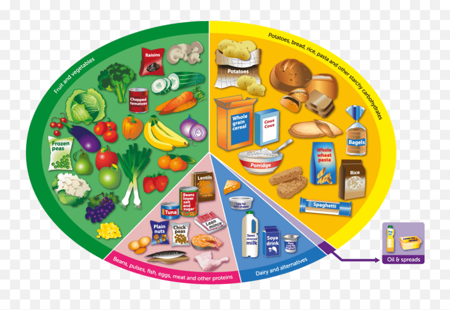 Eating Well For A Healthy Lifestyle In - Eatwell Guide Names Emoji,Emotions With No Breakfast Chart