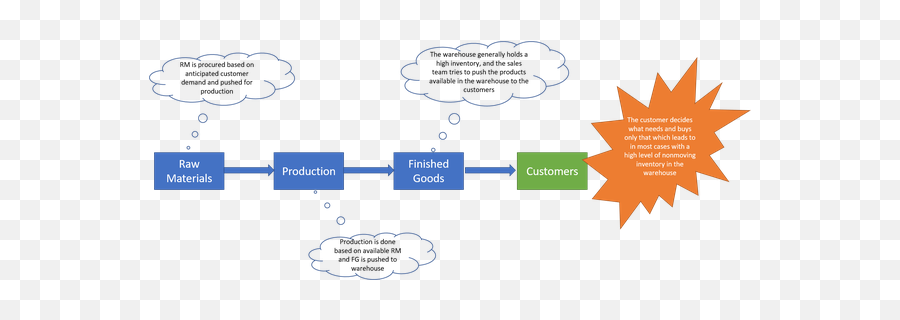 What Is Push And Pull Strategy In - Push Based Model Supplier Decides Emoji,Push With Emotion And Pull With Facts