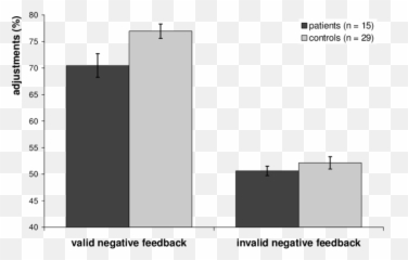 1 Mean Percentage Of Correct Adjustments After Valid Emoji,Two-factor Theory Of Emotion Mcat