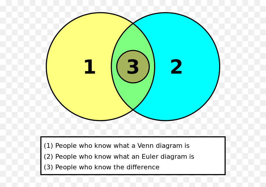 Euler And Venn Diagrams - Venn Diagram Emoji,Funny Emotions Venn Diagram