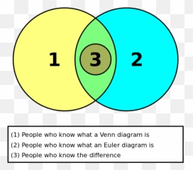 Euler And Venn Diagrams - Venn Diagram Emoji,Funny Emotions Venn Diagram