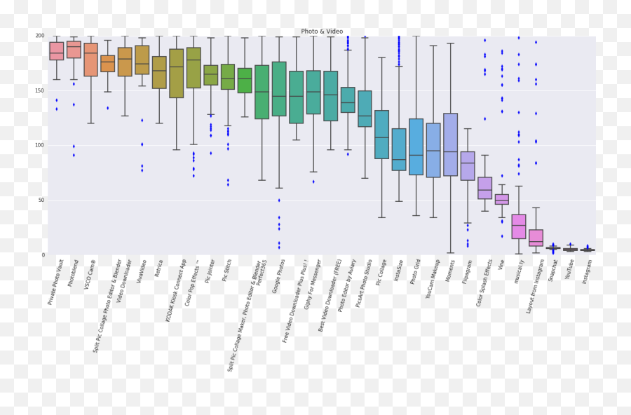 Appleu0027s App Charts 2015 Data And Trends By Gilad Lotan - Statistical Graphics Emoji,Emoji Pop Level 100