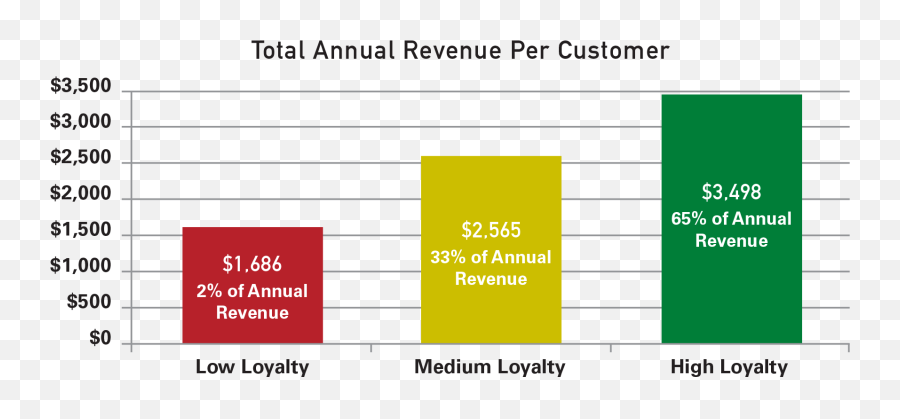 A New Way To Measure Customer Experience And Its Financial - Statistical Graphics Emoji,Loyalty To Our Emotions