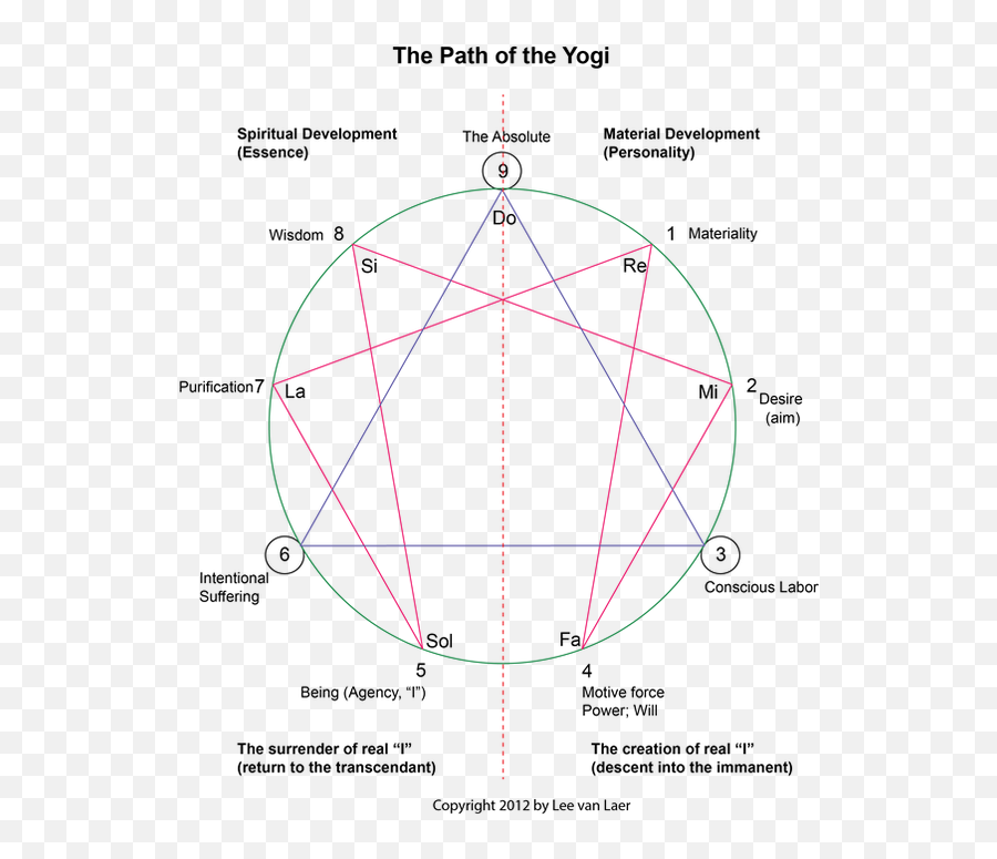 Enneagrams - Vertical Emoji,Types Of Spirtital Emotion