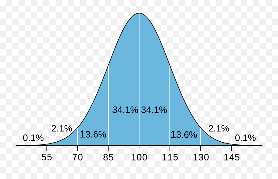 Individual Differences U2013 Psychology - Iq Distribution Emoji,Graph Of People Who Think Determination Is An Emotion