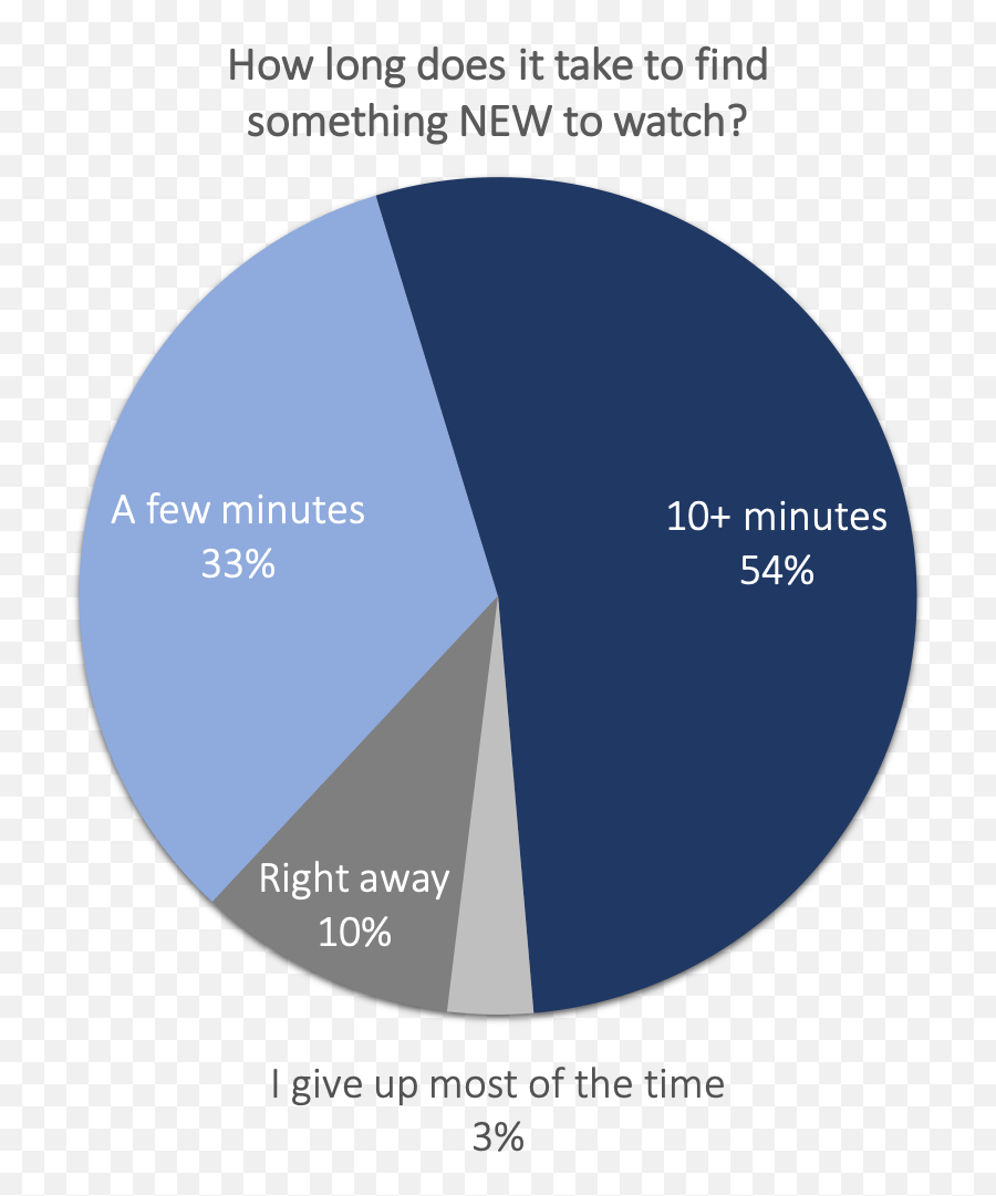 Netflix Feature Revamp U2014 Haley Gorski Emoji,Mood Chart Diagram Emoji