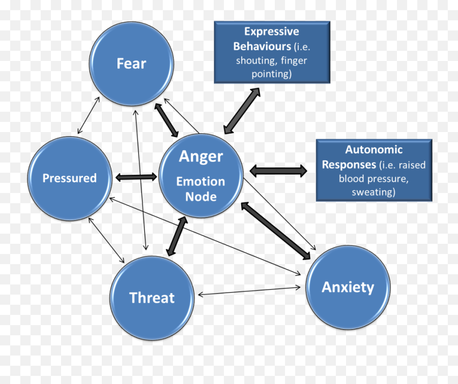 Memory Psychology The Role Of Cognition And Emotion - Bower Semantic Network Theory Emoji,Emotion