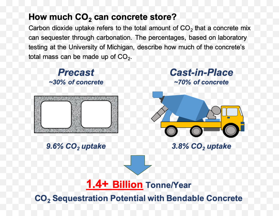 How Bendable Concrete Could Cut Global Emissions - Horizontal Emoji,Fisker Emotion