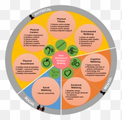 Seven Dimensions Of Workplace Wellbeing - Wellbeing Model Emoji,Emotions Have Three Components
