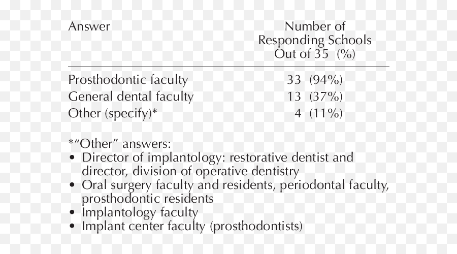 Faculty Teaching Implant Prosthodontics - Dot Emoji,Seven Of Nine Emotion Cortical Implant