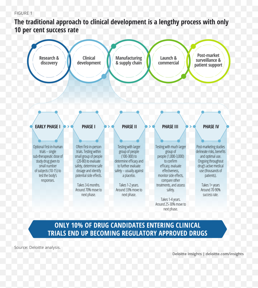 Artificial Intelligence In Clinical Trials Deloitte Insights - Vertical Emoji,Intelligent Emoji