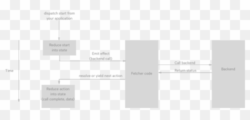 Connecting Redux To Your Api I Started Using Redux Last - Horizontal Emoji,Thunk Emoji