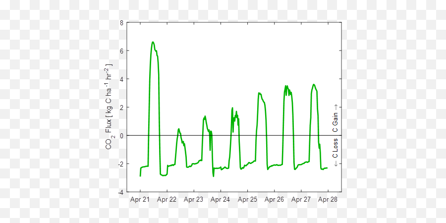 Measuring Gases Using Eddy Covariance U2014 Science Learning Hub Emoji,Emotion Chart Covariance