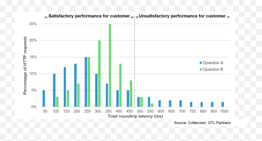 Experience Archives - Stl Partners Emoji,Graphs On Emotion Regulation And Performance