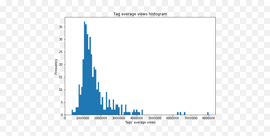 Ted Ideas Worth Sharing But Which Ones And Why By - Vertical Emoji,Most Viewed Ted Talks Emotion