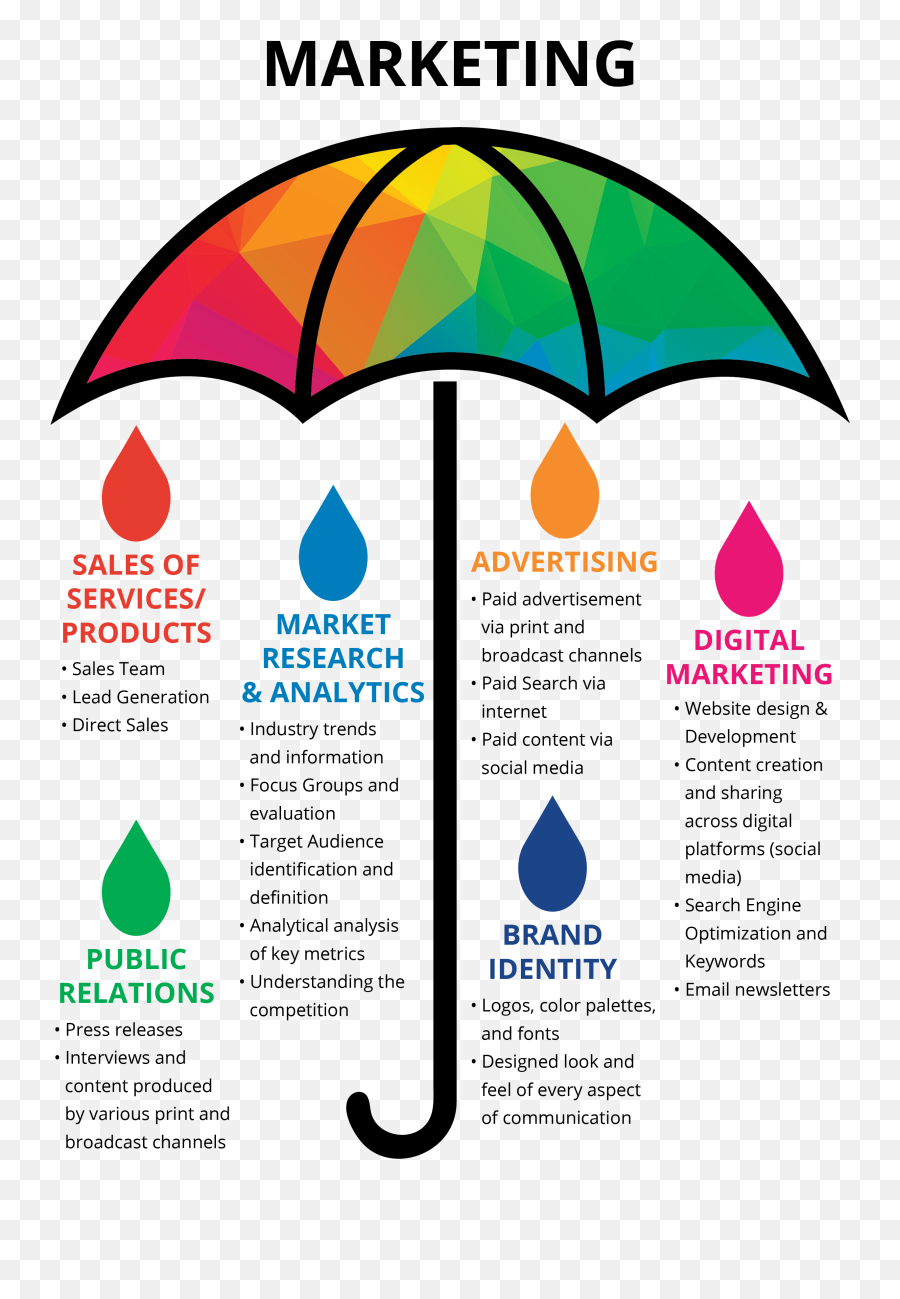 Branding Vs Marketing The Bigger Picture U2014 Letu0027s Talk - Marketing Umbrella Emoji,Difference.between Feelings And Emotions