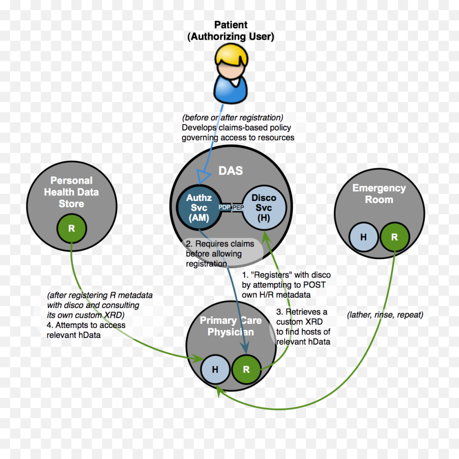 Uma Scenarios And Use Cases - Wg User Managed Access Emoji,Secret Emoticons Skype