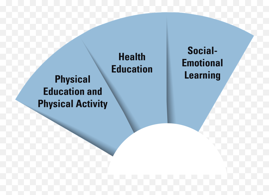 Ohiou0027s Whole Child Framework Ohio Department Of Education Emoji,Basic Componengts Of Emotion